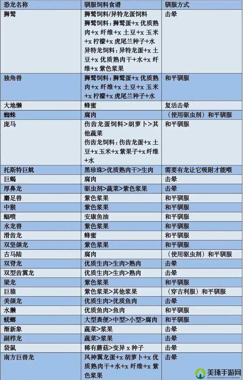 方舟生存进化游戏指南，鱼龙驯服方法、饲料配方及分布位置一览